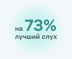 на 73% лучший слух
